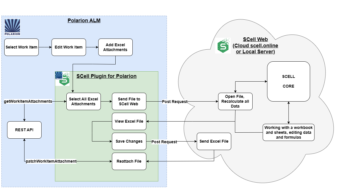 SCell Workflow